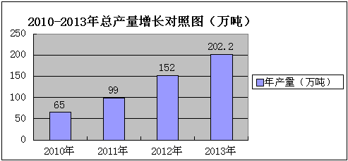 2013年全國食用菌工廠化生產(chǎn)及市場情況調研報告（上）廣告設計方案